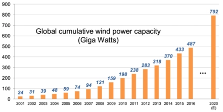 Суммарная мощность ветрогенераторов ГВт