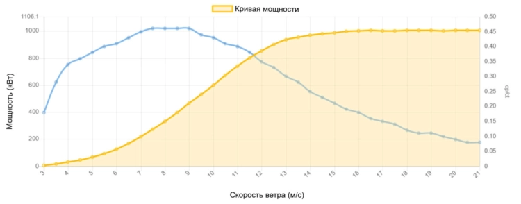 Кривая мощности AN Bonus 1000 кВт - 1.0 МВт