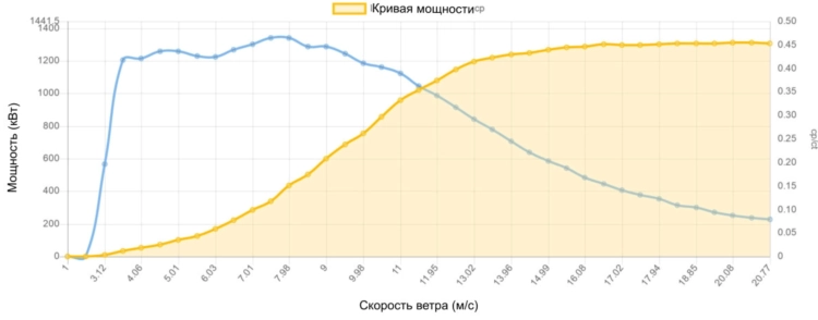 Кривая мощности AN Bonus 1300 кВт - 1.3 МВт