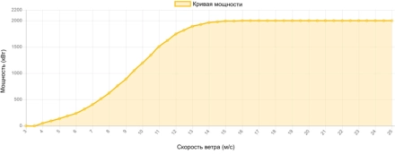 Кривая мощности AN Bonus 2000 кВт - 2.0 МВТ