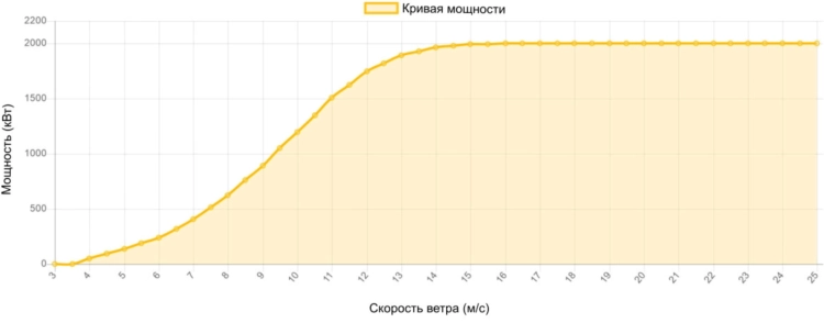 Кривая мощности AN Bonus 2000 кВт - 2.0 МВТ