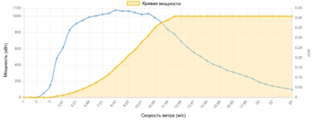 Кривая мощности Enercon 1000 кВт - 1,0 МВт