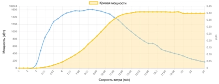 Кривая мощности Enercon 1500 кВт - 1,5 МВт