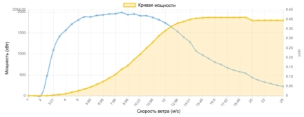 Кривая мощности Enercon 1800 кВт - 1,8 МВт
