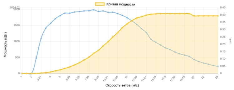 Кривая мощности Enercon 1800 кВт - 1,8 МВт