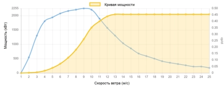 Кривая мощности Enercon 2000 кВт - 2,0 МВт