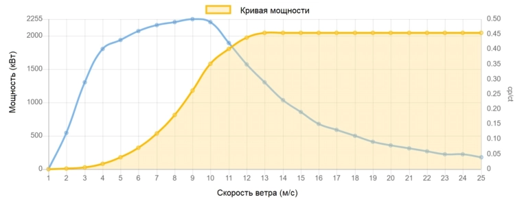 Кривая мощности Enercon 2000 кВт - 2,0 МВт