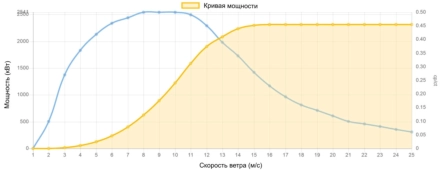 Кривая мощности Enercon 2300 кВт - 2,3 МВт