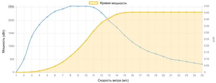 Кривая мощности Enercon 2300 кВт - 2,3 МВт