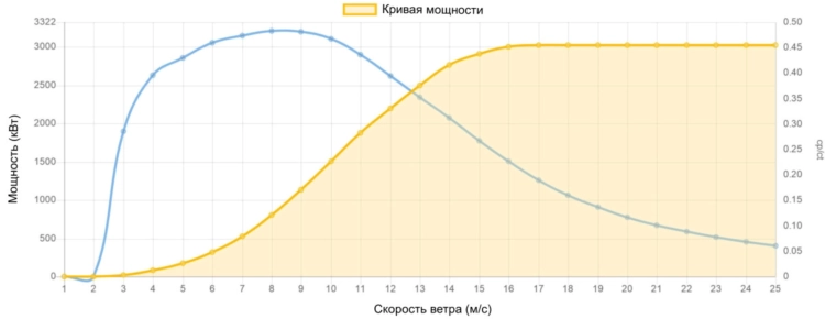Кривая мощности Enercon 3000 кВт - 3,0 МВт