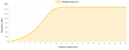 Кривая мощности GE 1500 кВт - 1,5 МВт