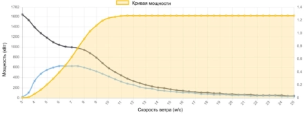 Кривая мощности GE 1600 кВт - 1,6 МВт