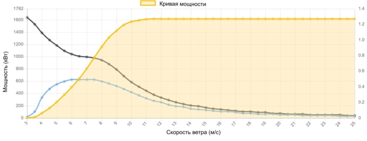 Кривая мощности GE 1600 кВт - 1,6 МВт