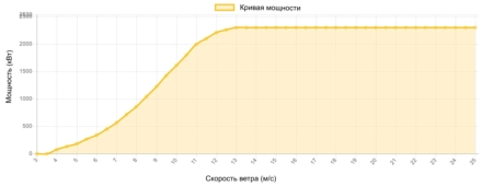 Кривая мощности GE 2300 кВт - 2,3 МВт