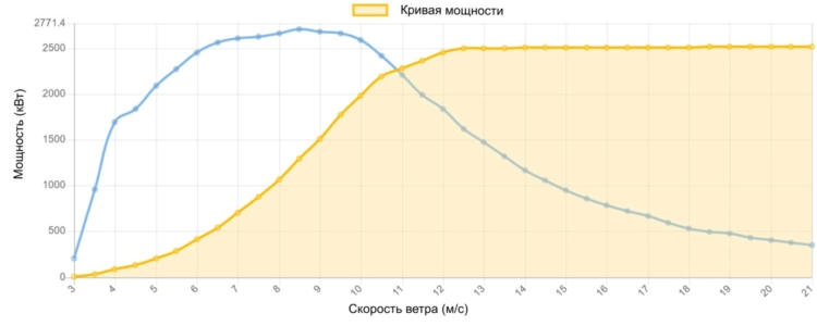 Кривая мощности GE 2500 кВт - 2,5 МВт