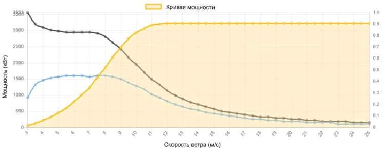 Кривая мощности GE 3200 кВт - 3,2 МВт
