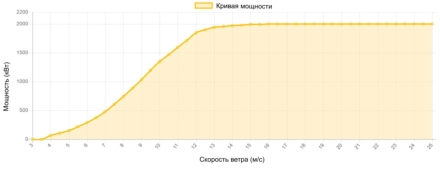 Кривая мощности Gamesa 2000 кВт - 2.0 МВт