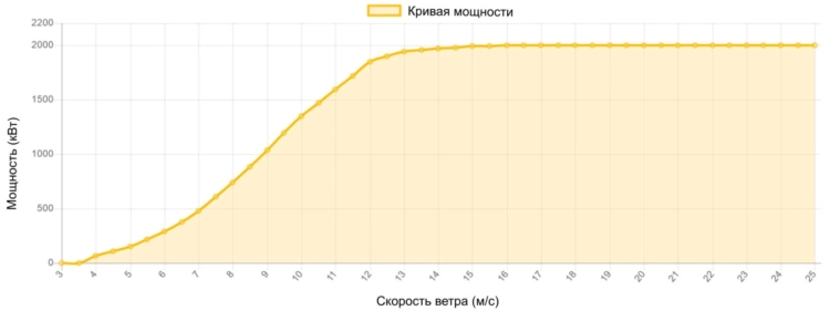 Кривая мощности Gamesa 2000 кВт - 2.0 МВт