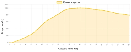 Кривая мощности NEG Micon 1000 кВт - 1.0 МВт