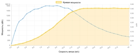 Кривая мощности NEG Micon 1500 кВт - 1.5 МВт