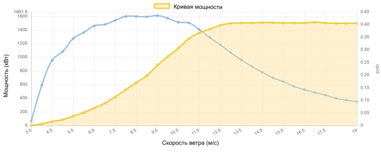 Кривая мощности NEG Micon 1500 кВт - 1.5 МВт