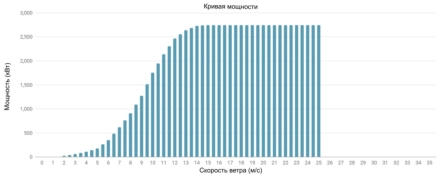 Кривая мощности NEG Micon 2750 кВт - 2.75 МВт