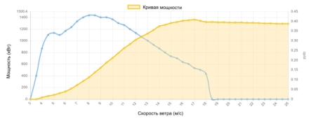 Кривая мощности Nordex 1300 кВт - 1,3 МВт