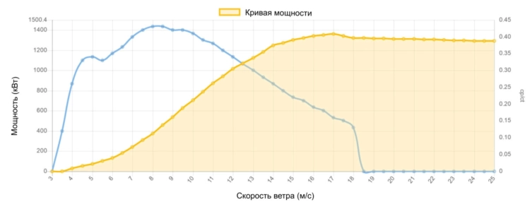 Кривая мощности Nordex 1300 кВт - 1,3 МВт