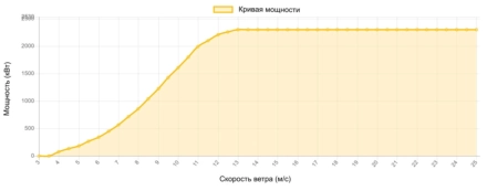 Кривая мощности Nordex 2300 кВт - 2,3 МВт