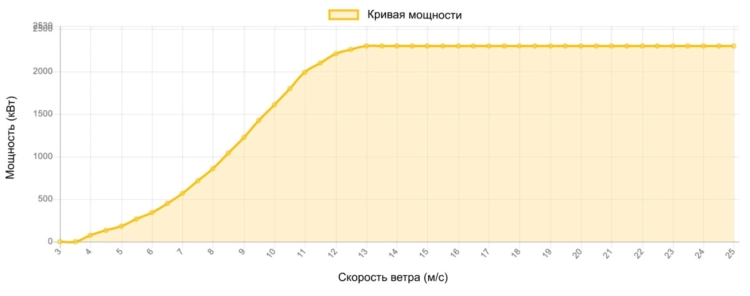 Кривая мощности Nordex 2300 кВт - 2,3 МВт