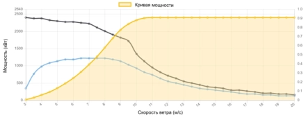 Кривая мощности Nordex 2400 кВт - 2,4 МВт