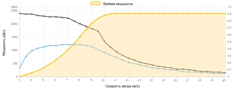 Кривая мощности Nordex 2400 кВт - 2,4 МВт