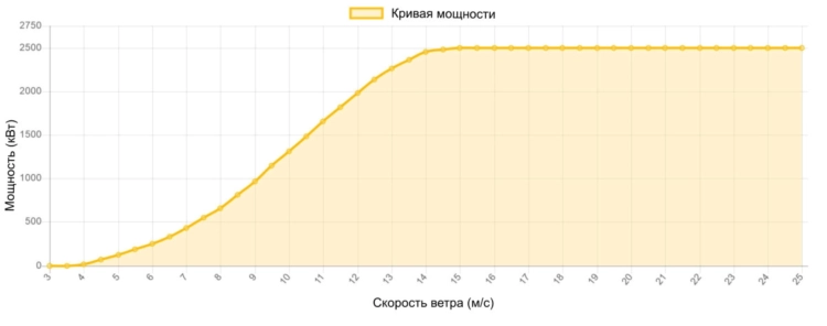 Кривая мощности Nordex 2500 кВт - 2,5 МВт