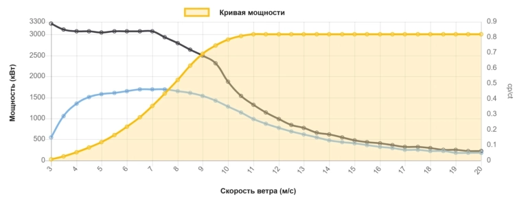 Кривая мощности Nordex 3000 кВт - 3,0 МВт