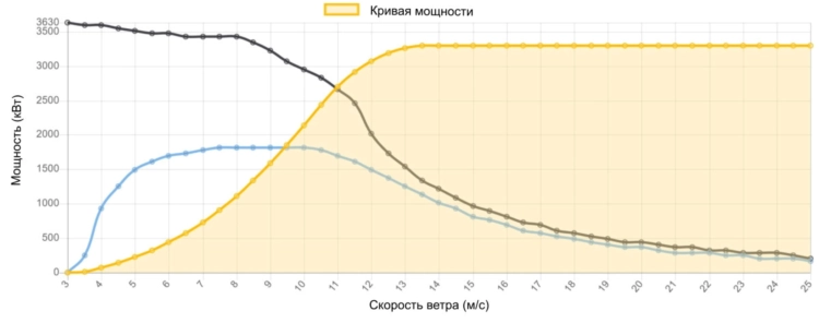 Кривая мощности Nordex 3300 кВт - 3,3 МВт