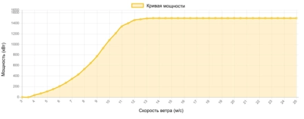 Кривая мощности REpower 1500 кВт - 1.5 МВт