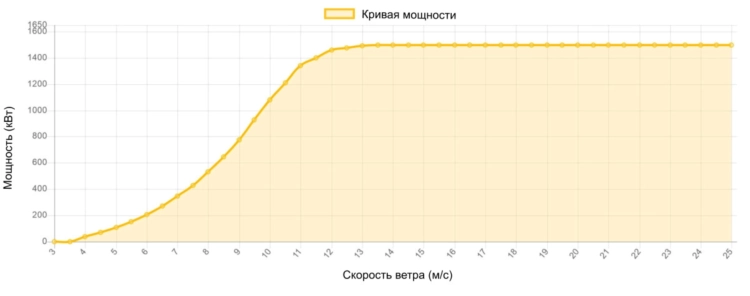 Кривая мощности REpower 1500 кВт - 1.5 МВт