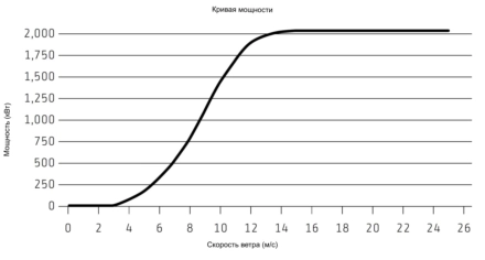 Кривая мощности REpower 2050 кВт - 2.05 МВт