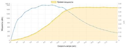 Кривая мощности Sudwind 1500 кВт - 1.5 МВт