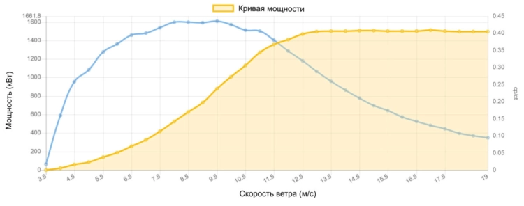 Кривая мощности Sudwind 1500 кВт - 1.5 МВт