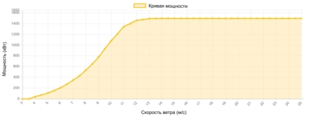 Кривая мощности Tacke 1500 кВт - 1.5 МВт