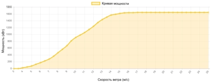 Кривая мощности Vestas 1650 кВт - 1.65 МВт