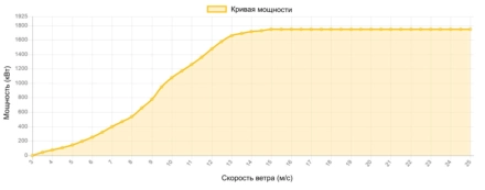 Кривая мощности Vestas 1750 кВт - 1.75 МВт