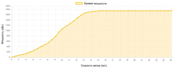 Кривая мощности Vestas 1750 кВт - 1.75 МВт