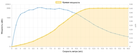 Кривая мощности Vestas 2000 кВт - 2.0 МВт