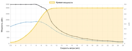 Кривая мощности Vestas 3000 кВт - 3.0 МВт